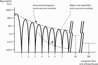 Figure 4. Attenuation and error vs measurement time for one example pulsed, periodic signal